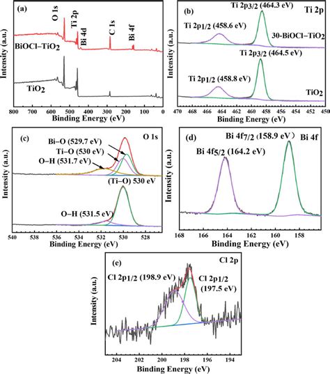 XPS Spectrum Of TiO2 And BiOClTiO2 Composites A Survey Scan B Ti