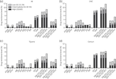 Drug Resistance Levels By Antiretroviral Drug Pdr Levels By