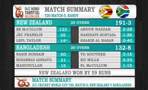 T20 World Cup 2012 Match-5: New Zealand v Bangladesh - T20 Cricket