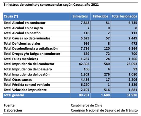 Principales Causas De Accidentes En Transporte Por Carretera