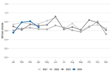 United Kingdom Poultry and Poultry Meat Statistics – April 2024 - GOV.UK