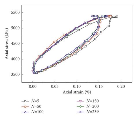 The Evolution Of Representative Axial Stress Strain Hysteresis Loop