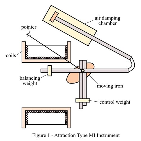 Moving Iron Instrument