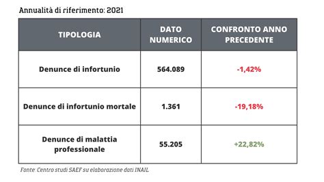 Gli Infortuni Sul Lavoro E La Guida INAIL Annuale 2023 SAEF