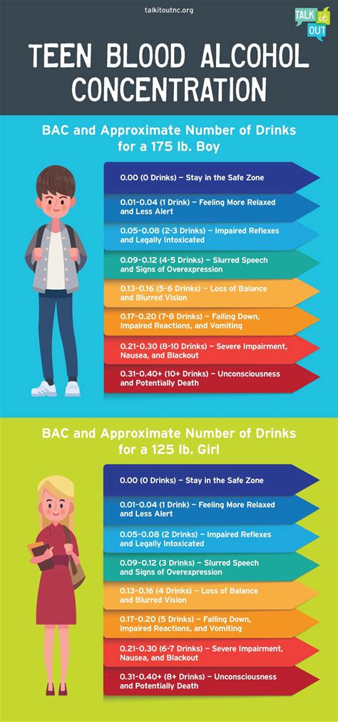 Explaining Teen Blood Alcohol Concentration A Visual Guide Talk It Out