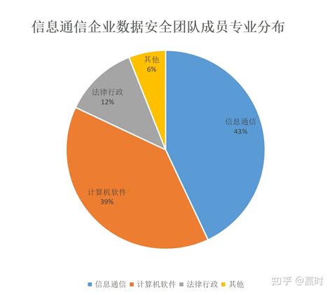 数据安全人才发展现状 知乎