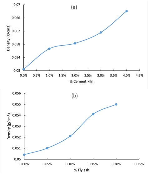 Foam density of foam samples after adding (a) kiln cement and (b) fly ...