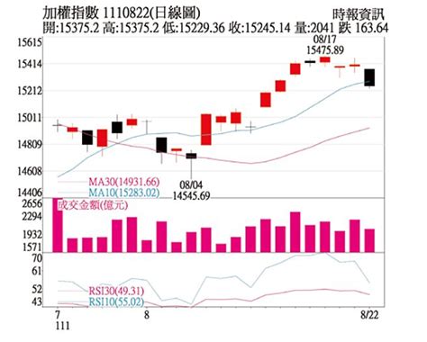 操盤心法－通膨高峰漸過 有利股市評價回升 證券．權證 工商時報