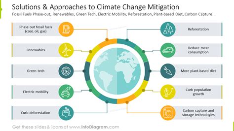 Solutions and approaches to climate change mitigation graphics