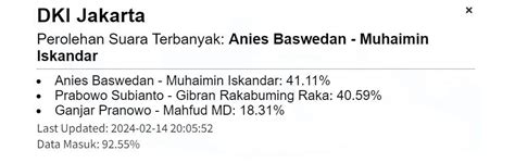 Anies Cak Imin Hanya Unggul Di Provinsi Aceh Dan Sumbar