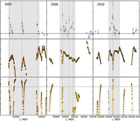 VHE light curve top reduced chi square χ 2 d o f degree of