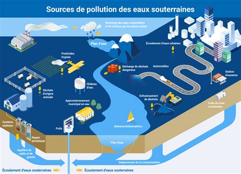 Comment Les Scientifiques évaluent Ils La Pollution Et La Durabilité