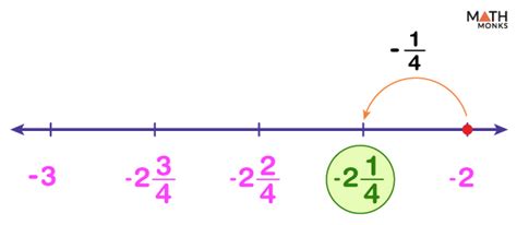 Fractions On A Number Line Chart Examples And Diagrams