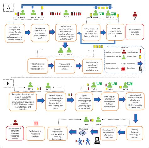 Figure 1 From Workflow Optimization In A Clinical Laboratory Using Lean