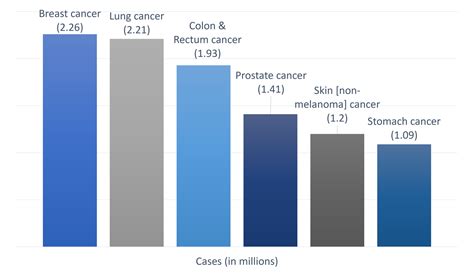 Uncovering the Capabilities of CAR-T Cell Therapy in Cancer Treatment