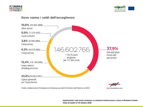 Il Sistema Dellaccoglienza In Italia Ppt Scaricare