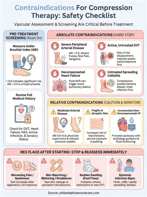 Contraindications For Vest Therapy