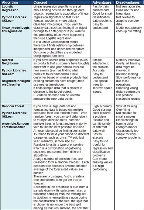 Machine Learning Algorithms Comparison Fintechexplained Medium