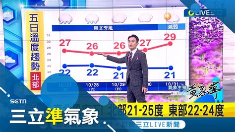 高溫下滑轉濕涼 北東先降5度後天中南接力再降 下週二水氣減 北東仍有雨 中南部晴時多雲│氣象主播 黃家緯│【三立準氣象】20231027│三立新聞台 Youtube