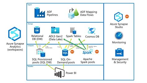 Azure Synapse Analytics Architecture Diagram