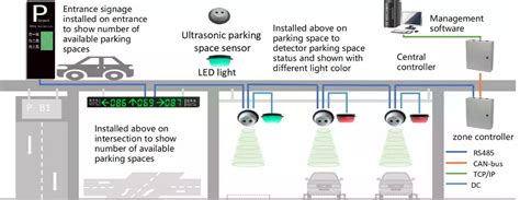 Indoor Parking Guidance System Ultrasonic Series Gipal Technologies