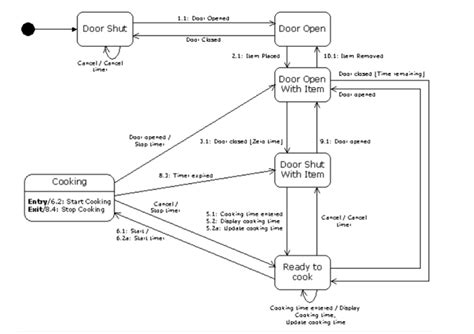 Solved Design And Draw A State Chart Diagram For A New