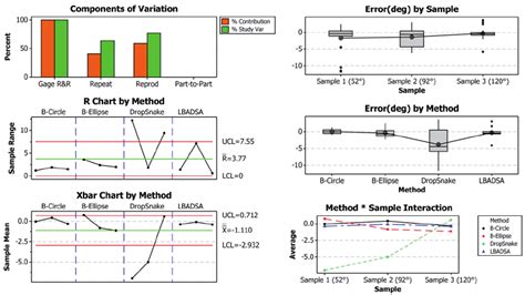 Minitab Gage R R Report Of Error Deg Where Each Method Is Compared By