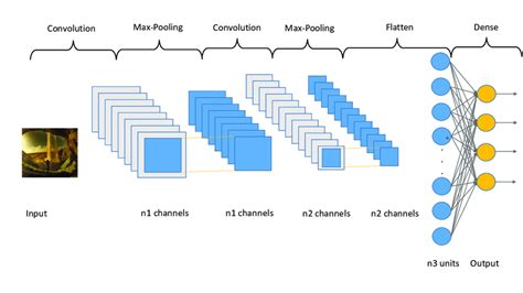 Convolutional Neural Networks For Image Classifying Using Python By