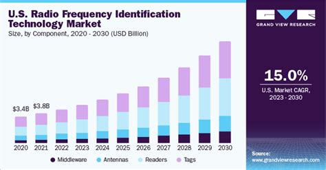 Radio Frequency Identification Technology Market Report 2030