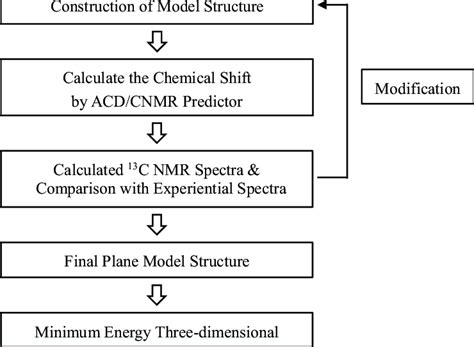 Flowchart Of The Three Dimensional Models Construction And Optimization