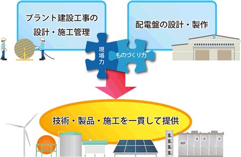 会社概要 採用情報 明電プラントシステムズ