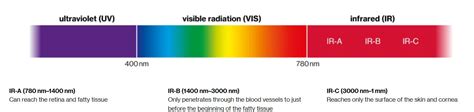 Infrared radiation – the effects of invisible IR radiation on the body