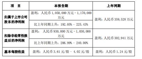 利润增速远超销量，比亚迪证明价格战并非唯一出路 见智研究新能源汽车净利润