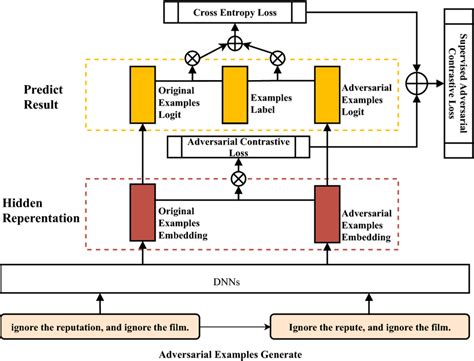 Training Process For Supervised Adversarial Contrastive Learning