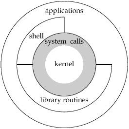 Linux kernel architecture | Download Scientific Diagram