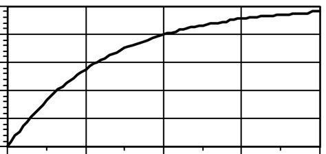 Figure A2 The Relationship Between Leaf Area Index LAI And