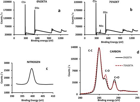 X-ray photoelectron spectroscopy general survey graphs of a unmodified ...