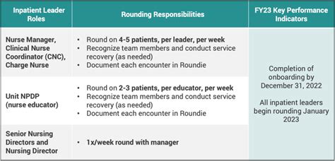 What Is Nurse Leader Rounding