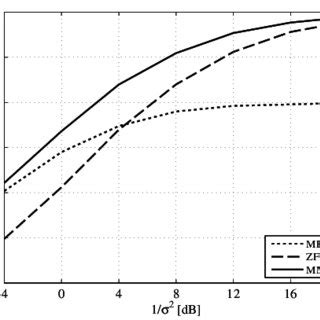 Comparative Probability Of Bit Error Pe For The MMSE And ZF Equalizer