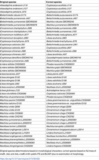 Dna Barcoding Evaluation And Implications For Phylogenetic