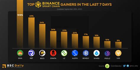 BSCDaily On Twitter TOP BSC GAINERS IN THE LAST 7 DAYS 1 0xsishi 2