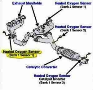 P A Heated Oxygen Sensor H S Bank Range Performance