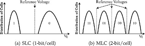 Threshold Voltage Distributions Of Slc And Mlc Flash Memories