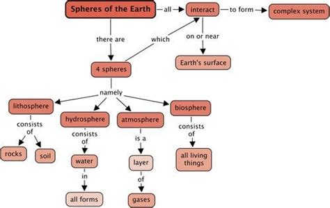 Solved Make Concept Map Atmosphere Lithosphere Course Hero