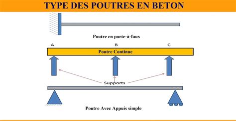 Les types de poutres en béton armé