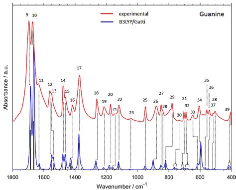 Experimental And Simulated Ir Spectra Of Crystalline Guanine In The