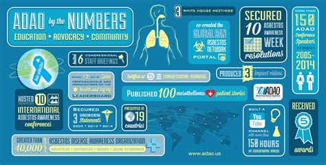 Infographic Asbestos Disease Awareness Organizations Impact From 2004