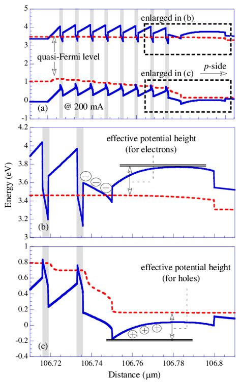 (a) Energy band diagram of the original LED at 200 mA. (b) Enlarged ...