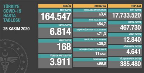 Covid 19 Türkiye de Temmuz ayından beri ilk kez günlük koronavirüs