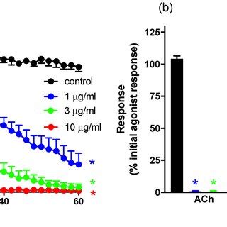 A The Concentration Dependent Neurotoxic Effects Of N Atra Venom